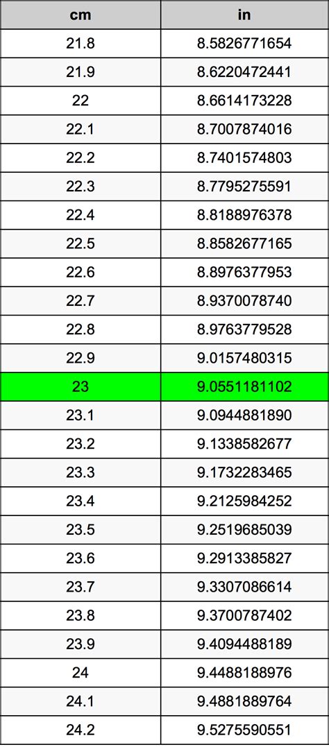 Centimeters to inches formulae. inches = centimeters * 0.393701. The factor 0.393701 is the result from the division 1 / 2.54 (inch definition). Therefore, another way would be: inches = centimeters / 2.54. Using our centimeters to inches converter you can get answers to questions like: - How many inches are in 21 by 23 cm?